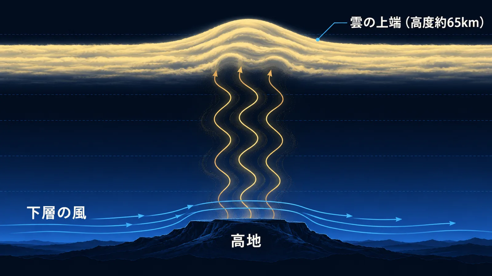 高地の上で生まれた波が上空の雲の層まで伝わる様子の断面図