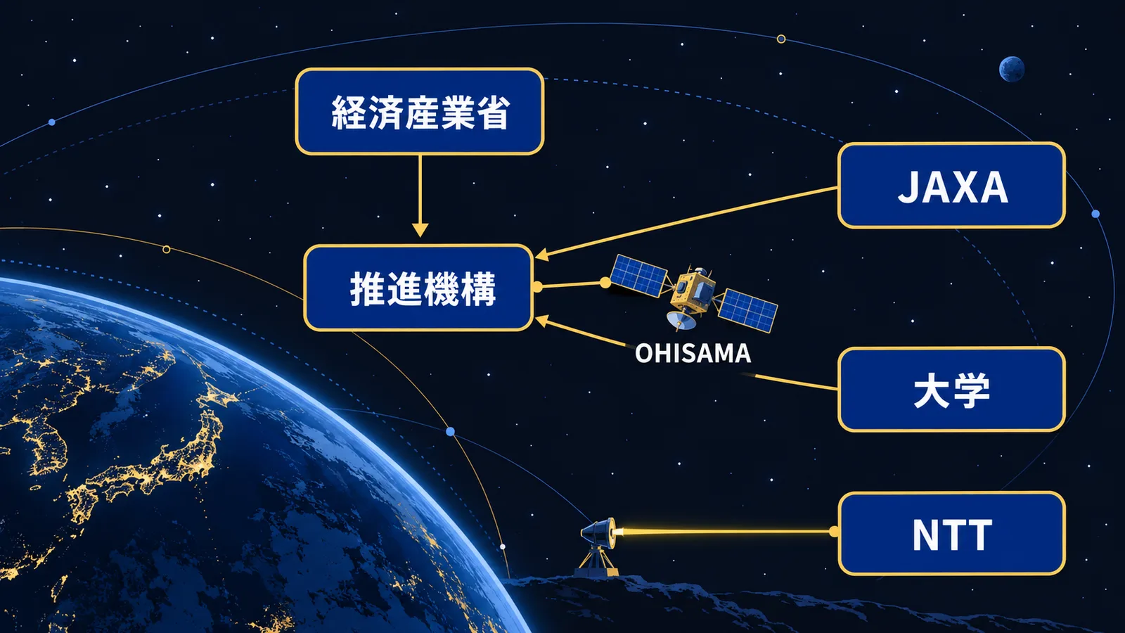 経済産業省、宇宙システム開発利用推進機構、JAXA、大学がOHISAMAに関わり、NTTがレーザー方式を研究している関係図