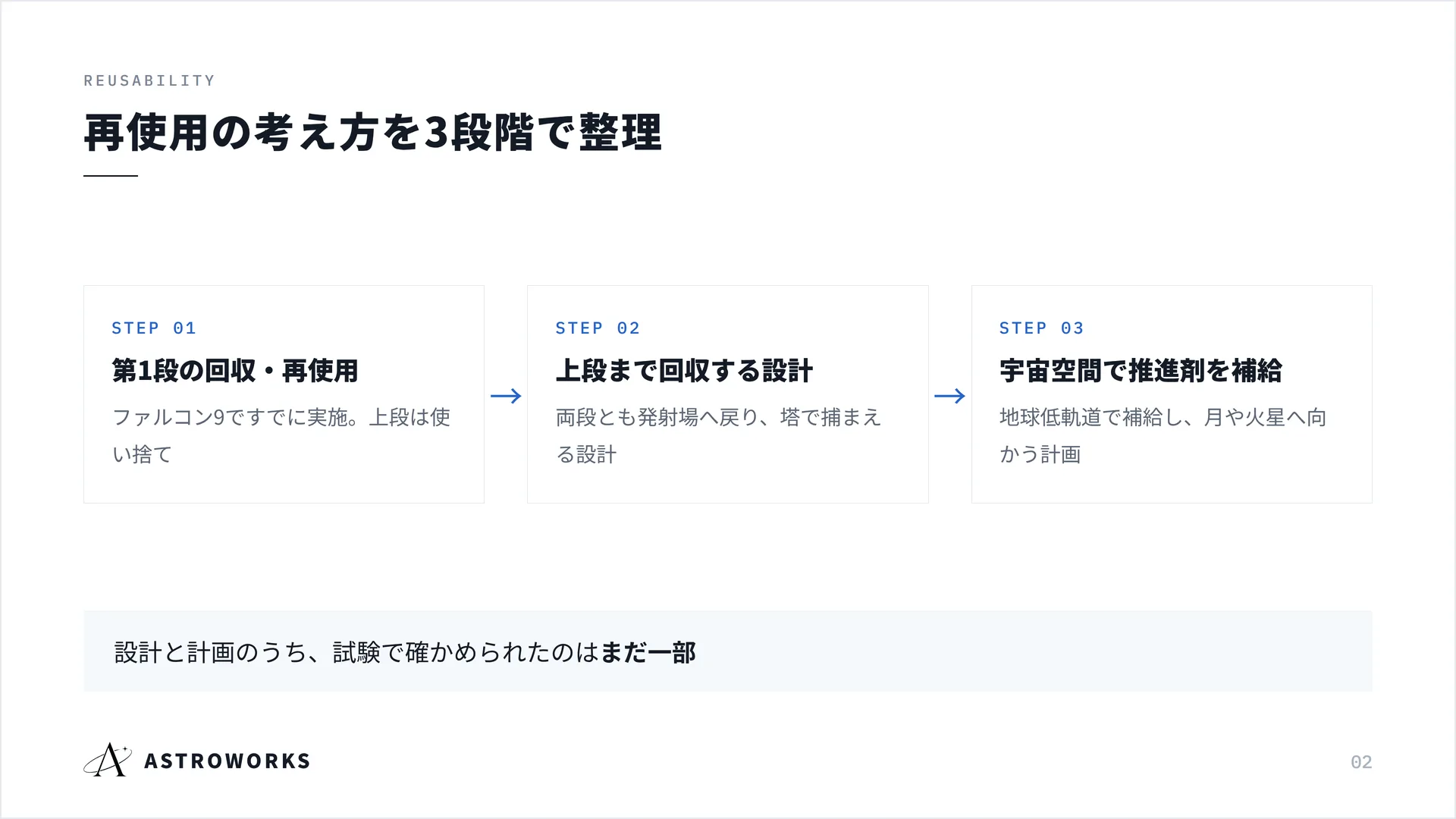 再使用の考え方を3段階で整理
