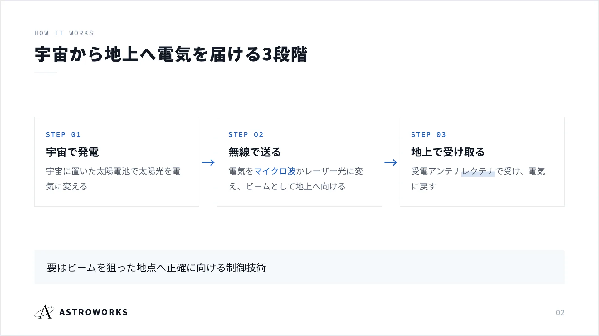 宇宙から地上へ電気を届ける3段階