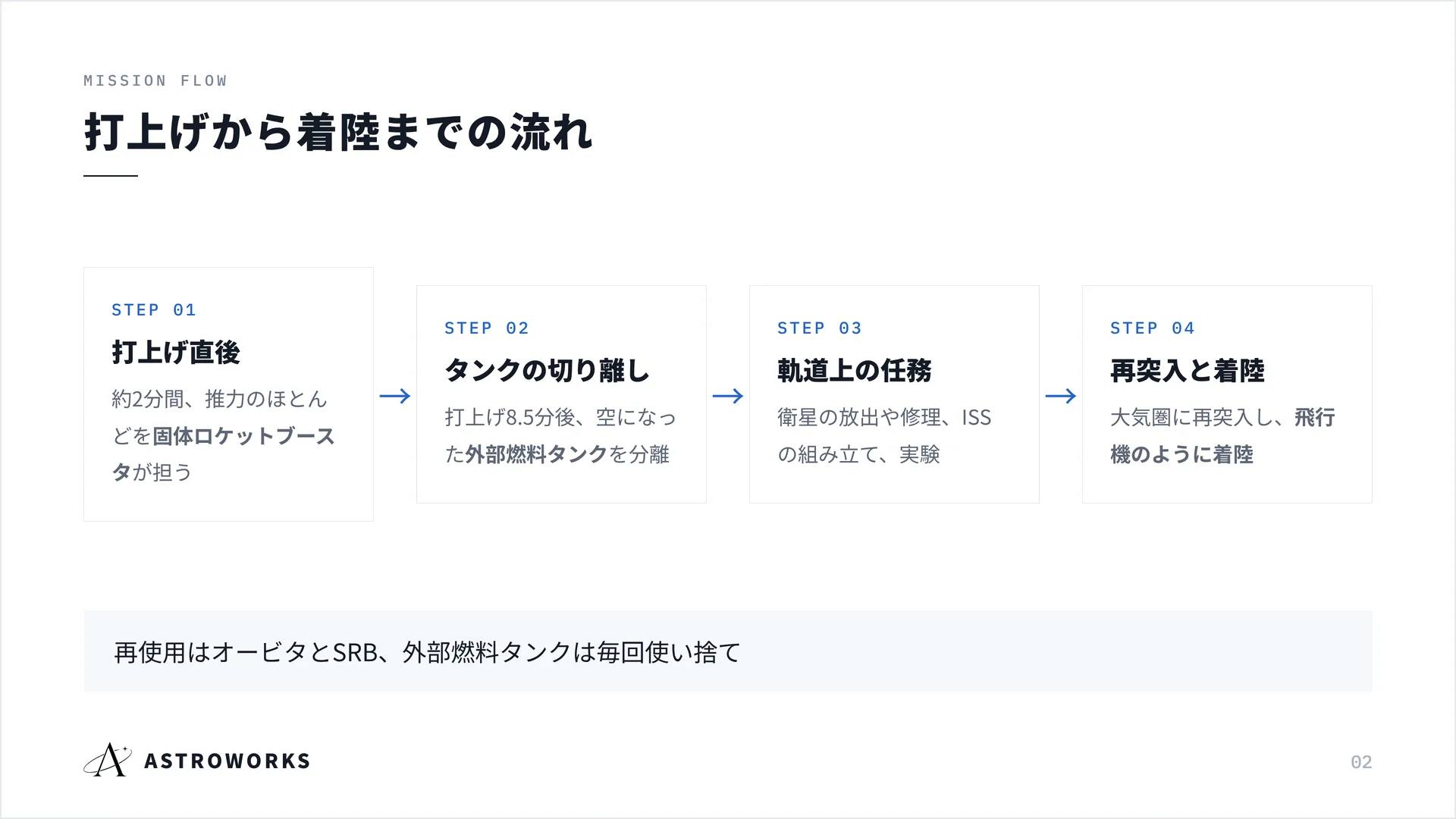 打上げから着陸までの流れ