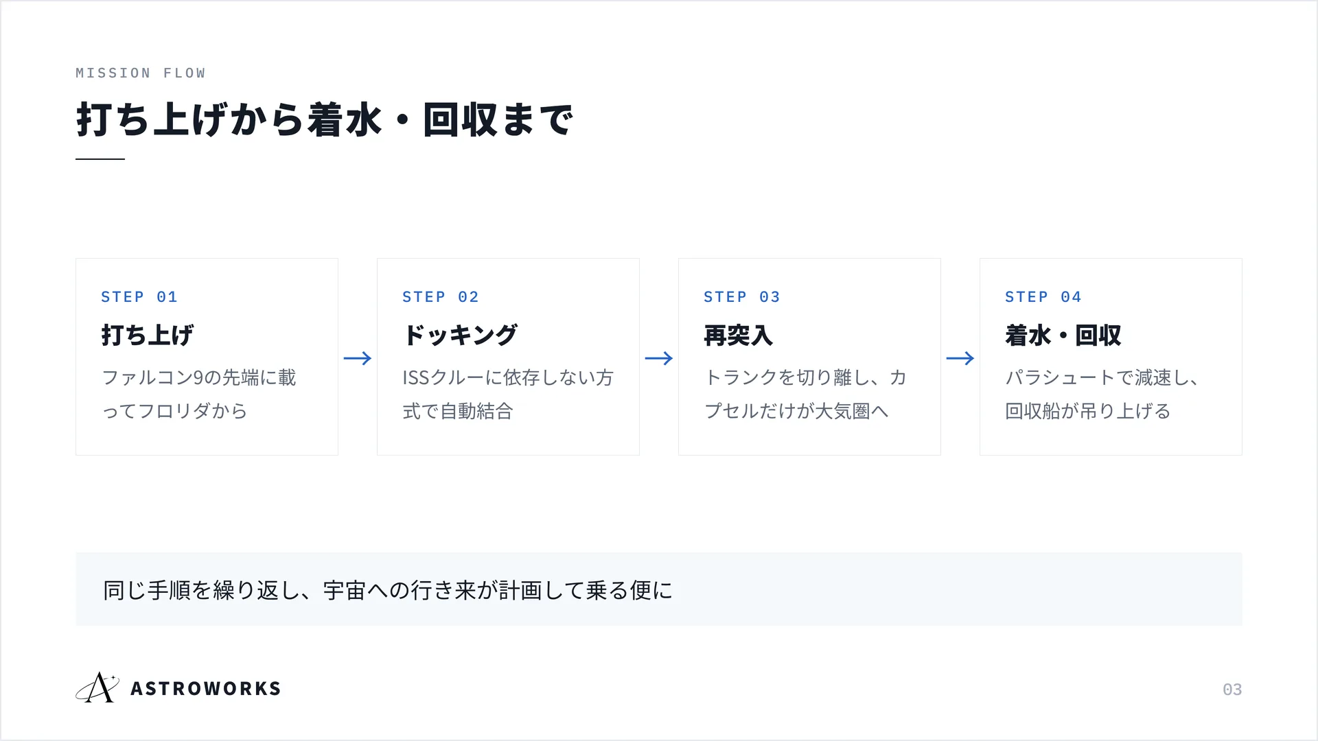 打ち上げから着水・回収まで