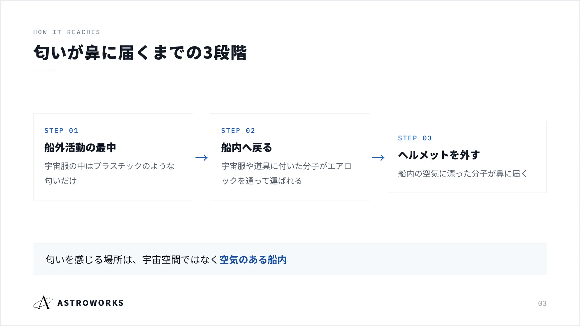 匂いが鼻に届くまでの3段階