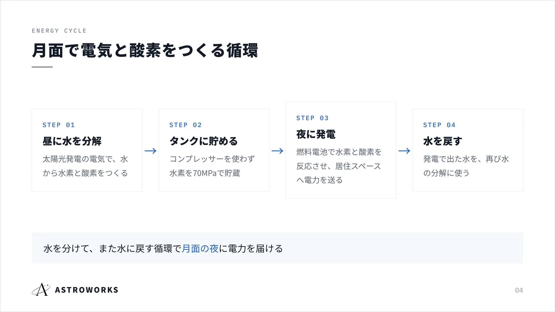 月面で電気と酸素をつくる循環