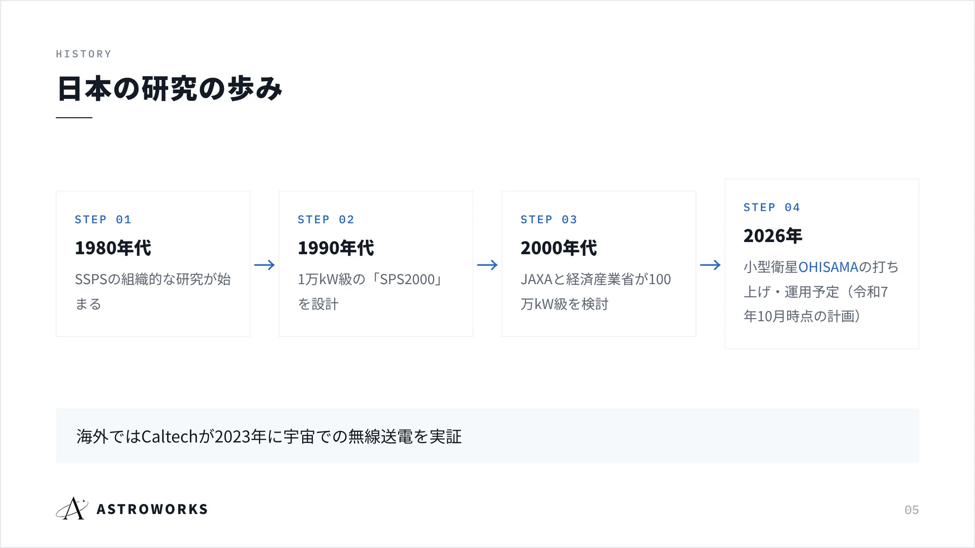 日本の研究の歩み