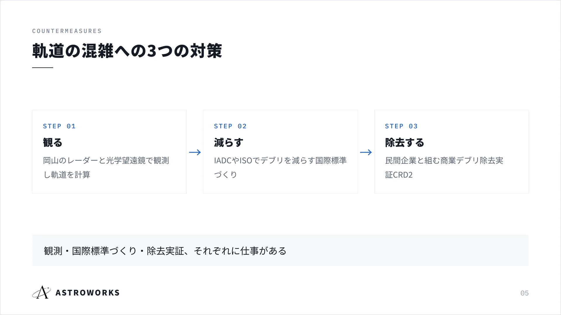 軌道の混雑への3つの対策