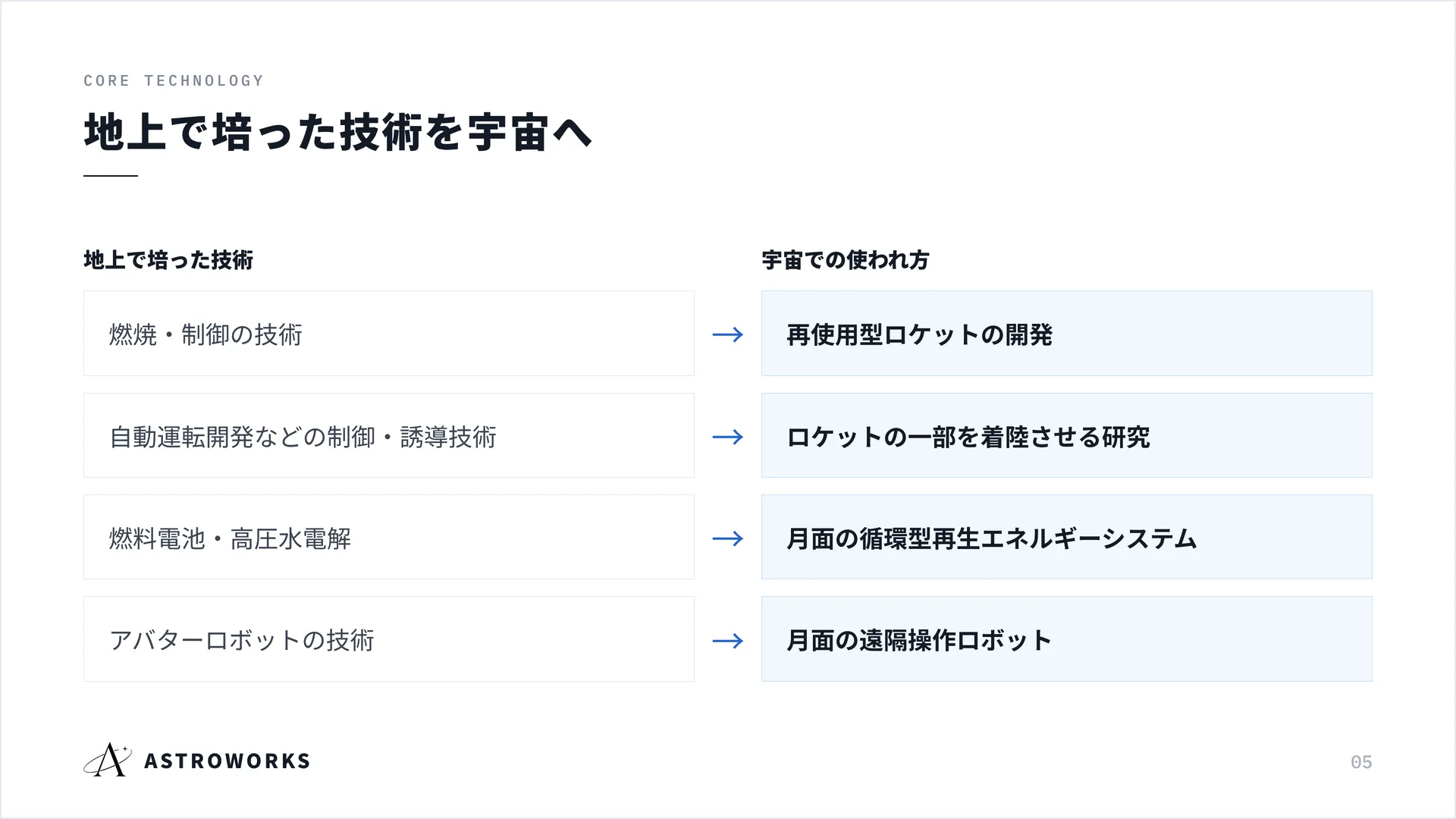地上で培った技術を宇宙へ